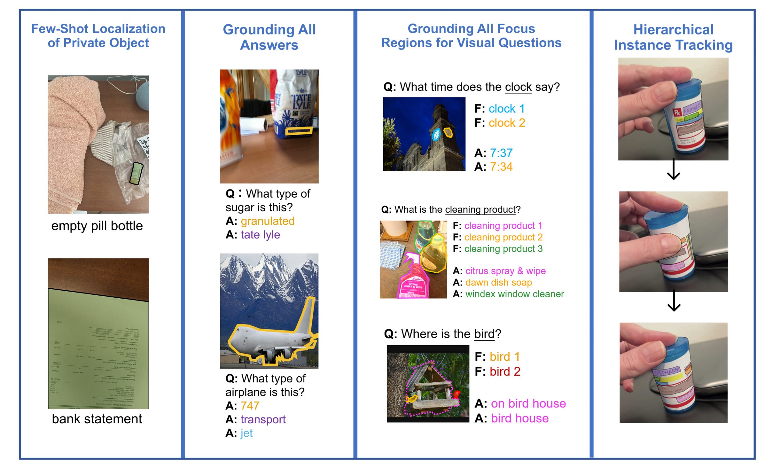 Banner illustrating VizWiz Dataset Challenge tasks in four columns: (1) Few-shot localization of private objects, with examples like an empty pill bottle and a bank statement. (2) Grounding all answers, showing questions with multiple valid answers (e.g., identifying sugar type or airplane type). (3) Grounding all focus regions for visual questions, highlighting multiple regions linked to different answers (e.g., clock times, cleaning products, bird location). (4) Hierarchical instance tracking, showing sequential images tracking a pill bottle across views.